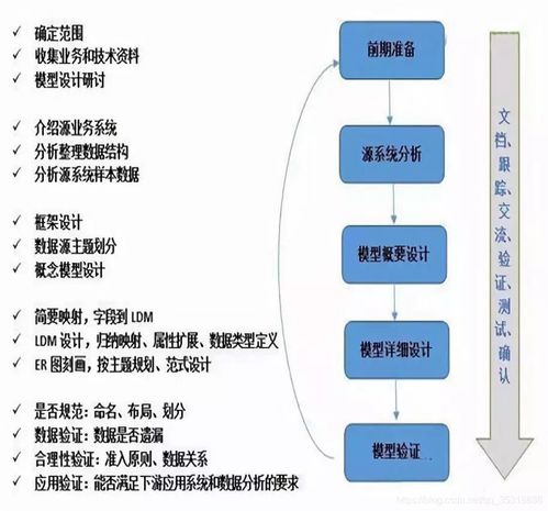 數據倉庫設計與開發 從建模基礎到數據開發實戰
